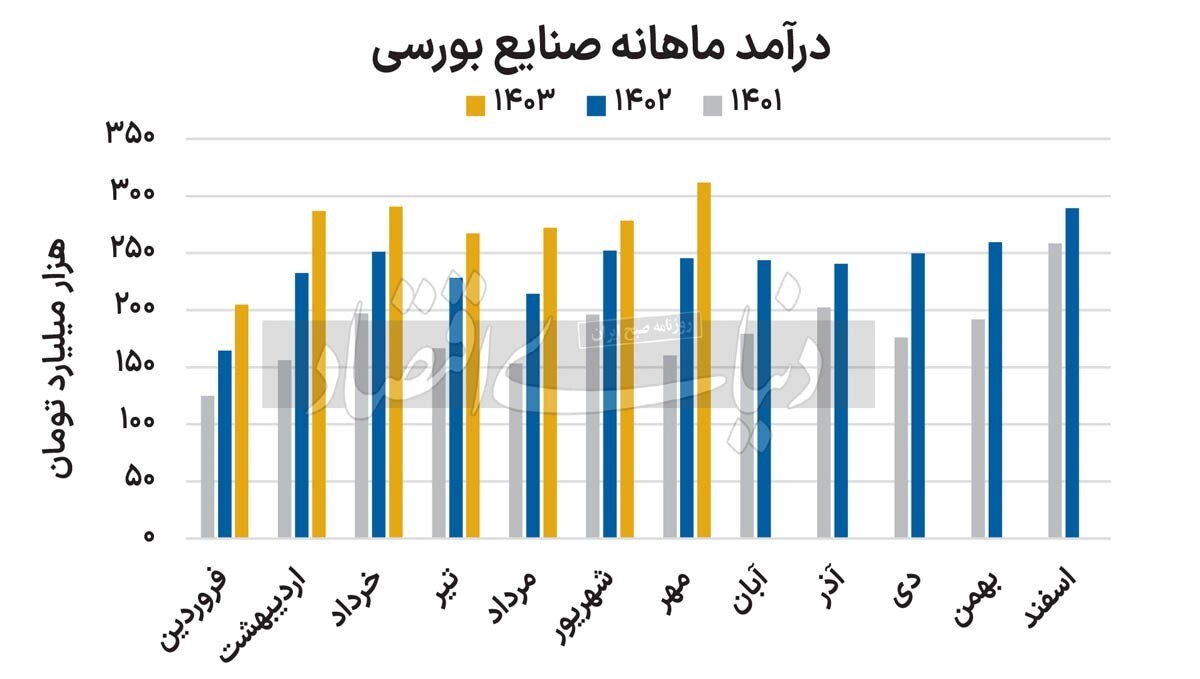 درآمد بورسی ها در مهرماه 1403 به رقم تاریخی 300 هزار میلیارد تومان رسید