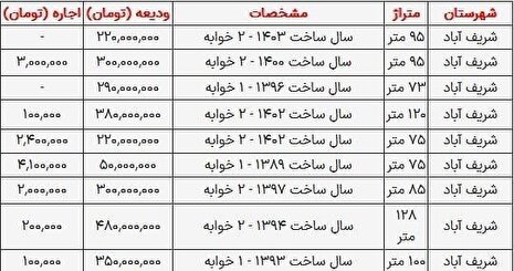 اجاره‌نشینی در اطراف تهران چقدر پول می‌خواهد؟