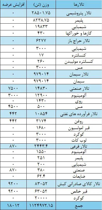 عرضه یک میلیون و ۱۴۲ هزار تن محصول در بورس کالای ایران/بیشترین عرضه در سیمان