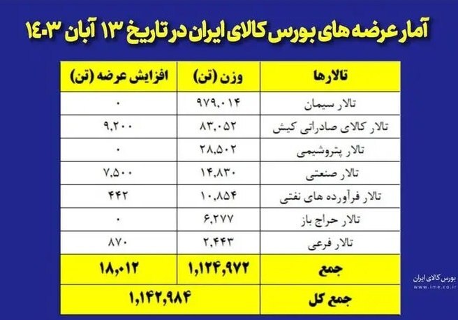 عرضه یک میلیون و ۱۴۲ هزار تن محصول در بورس کالای ایران/بیشترین عرضه در سیمان