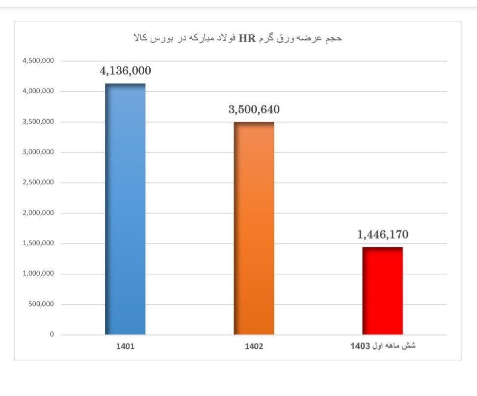 فشار حداكثری به برخی صنایع، سکوت و سازش در برابر فولادساز!