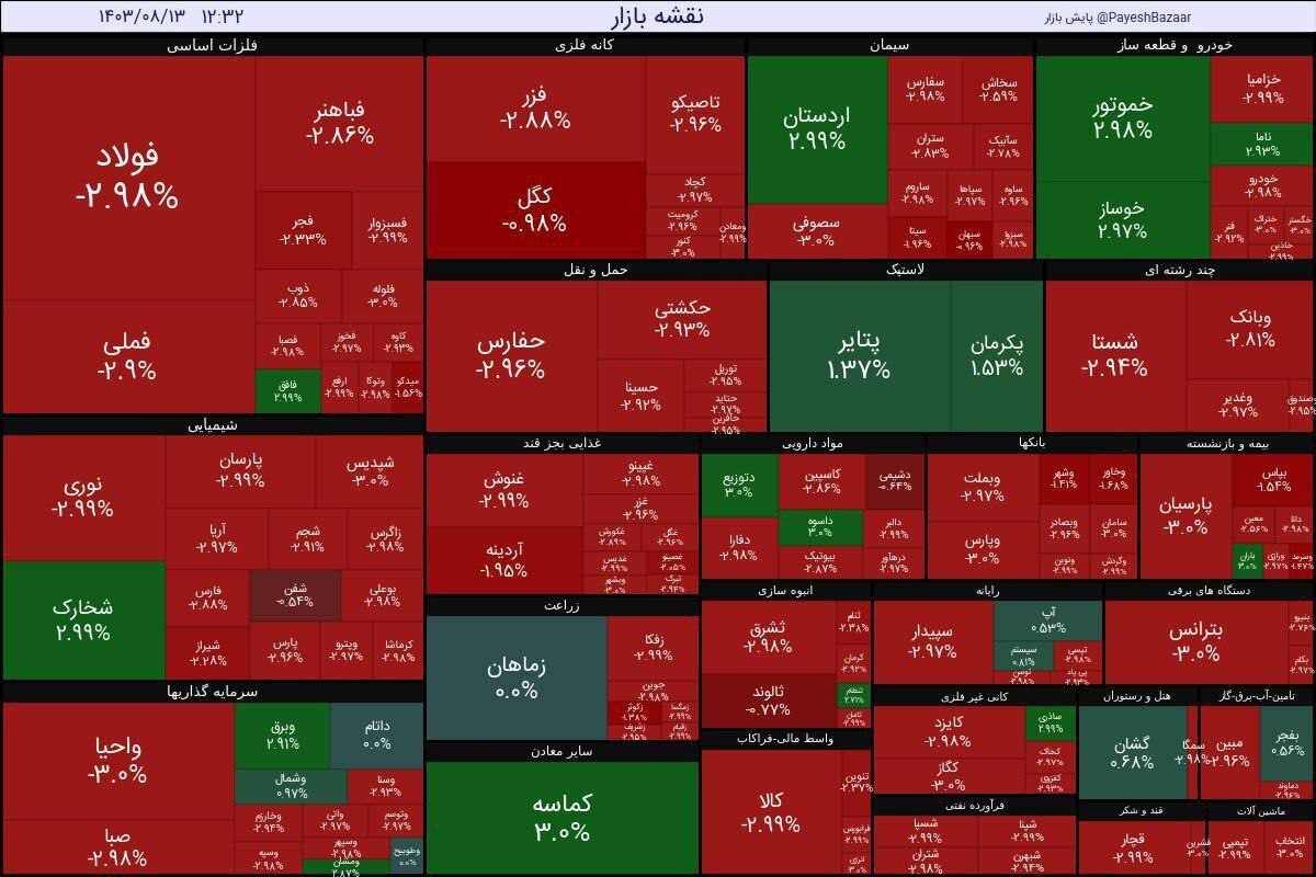 امروز 13 آبان 1403 شاخص بورس 28 هزار واحد ریخت