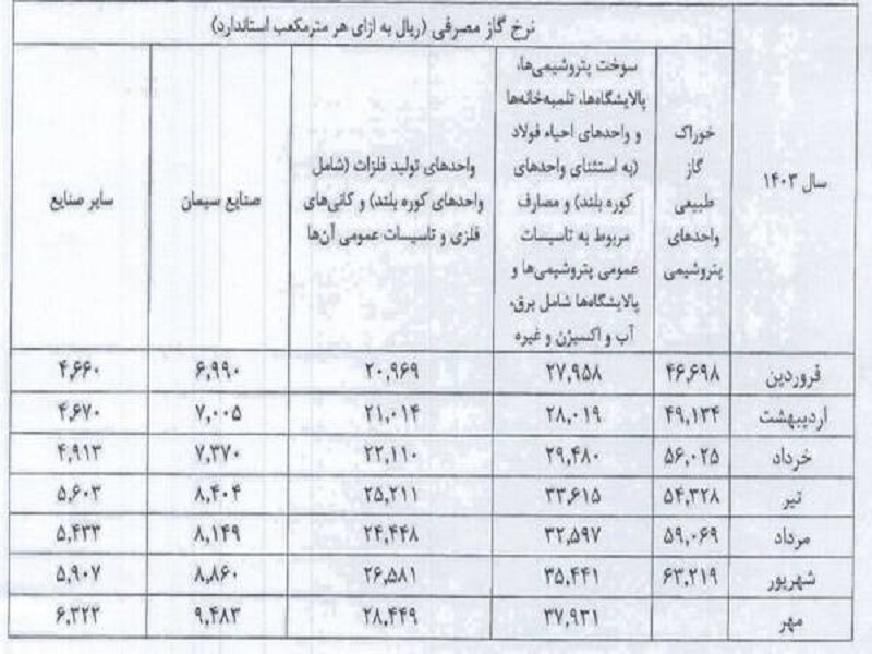 افزایش 16.3 درصدی هزینه گاز پتروشیمی کرمانشاه در اثر افزایش قیمت گاز