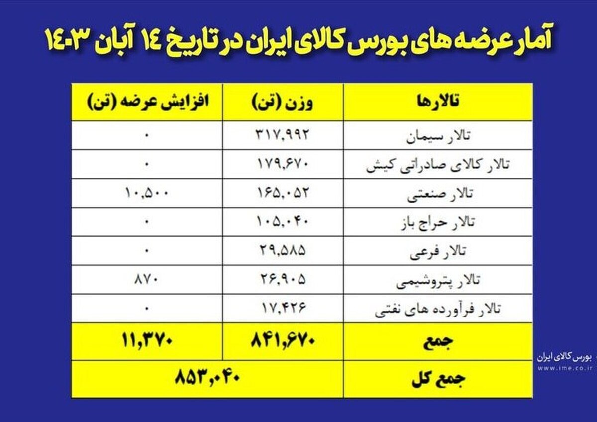 امروز چهارده مرداد 1403 ۸۵۳ هزار تن محصول در بورس کالا عرضه می شود