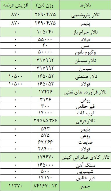 امروز چهارده مرداد 1403 ۸۵۳ هزار تن محصول در بورس کالا عرضه می شود