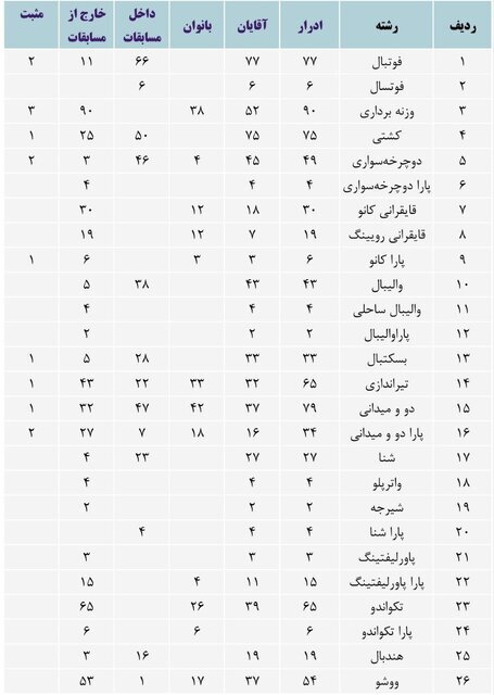 تعداد مردان و زنان دوپینگی ایران/وزنه‌برداری وکوراش اول شدند