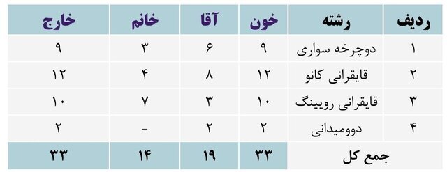 تعداد مردان و زنان دوپینگی ایران/وزنه‌برداری وکوراش اول شدند