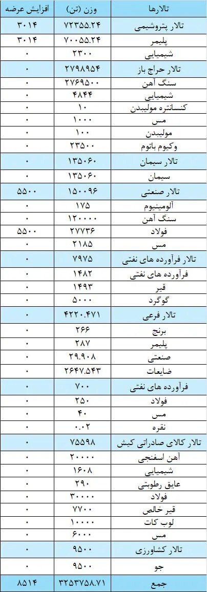 امروز سه شنبه 15 آبان ۳ میلیون و ۲۶۲ هزار تن محصولات معدنی و پتروپالایشی در بورس کالا عرضه می شود