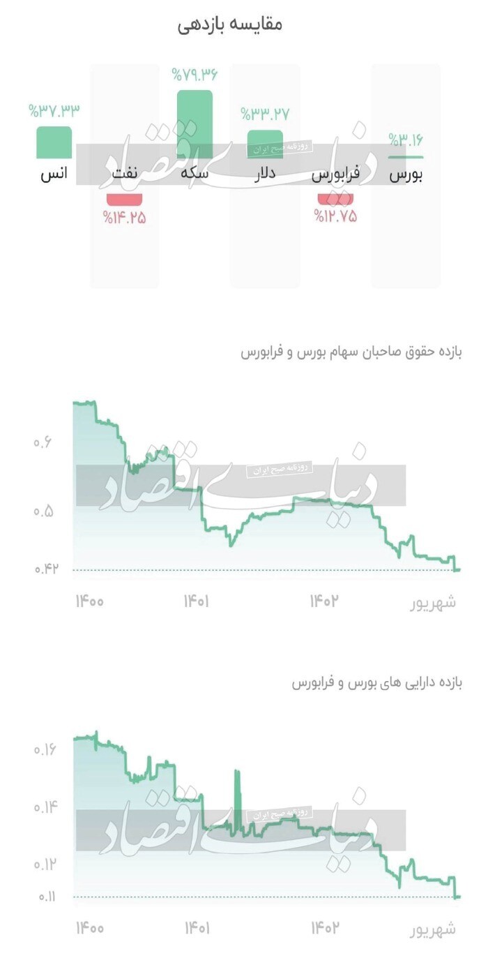 سقوط آزاد بورس تا کجا؟