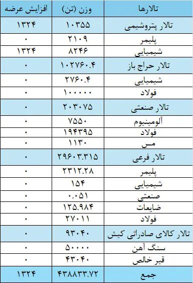 امروز ۴۴۰ هزار تن محصولات صنعتی و معدنی و پتروپالایشی در بورس کالا عرضه می شود