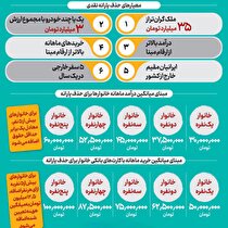 اگر در این ۶ گروه هستید با یارانه خداحافظی کنید