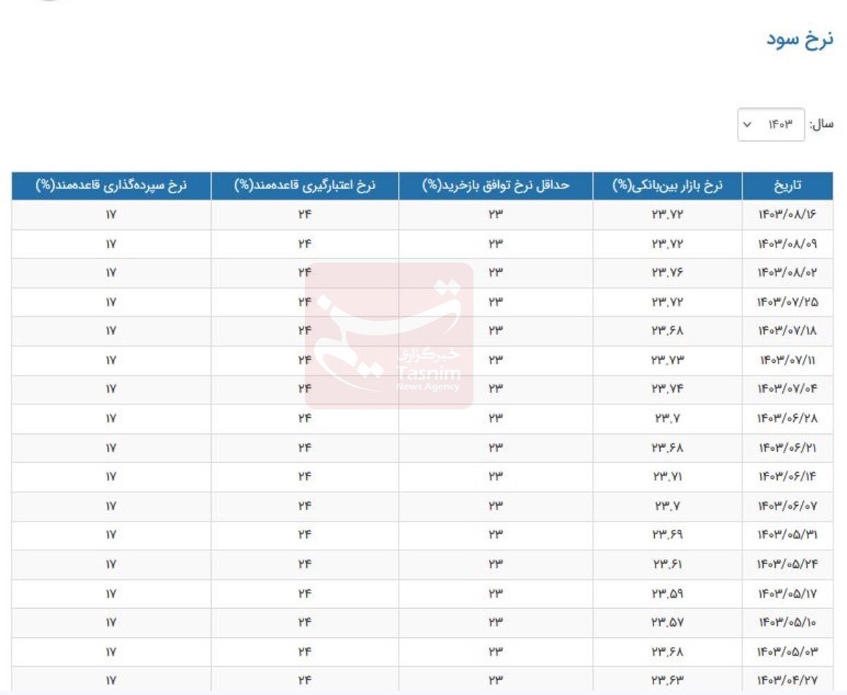 نرخ سود بین بانکی ثابت ماند+جدول