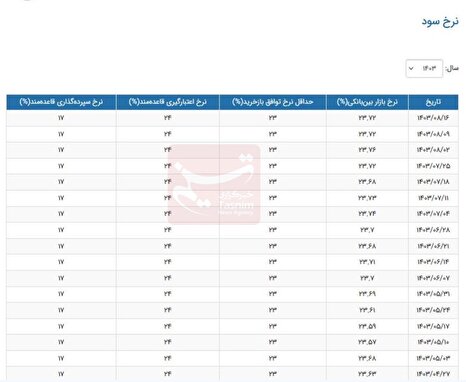 نرخ سود بین بانکی ثابت ماند+جدول