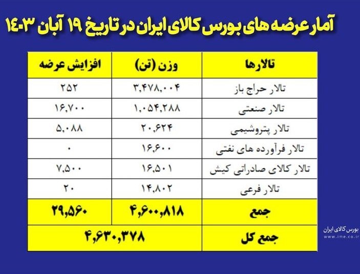 عرضه 4 میلیون 630 هزار تن محصولات صنعتی و معدنی و پتروپالایشی در بورس کالا