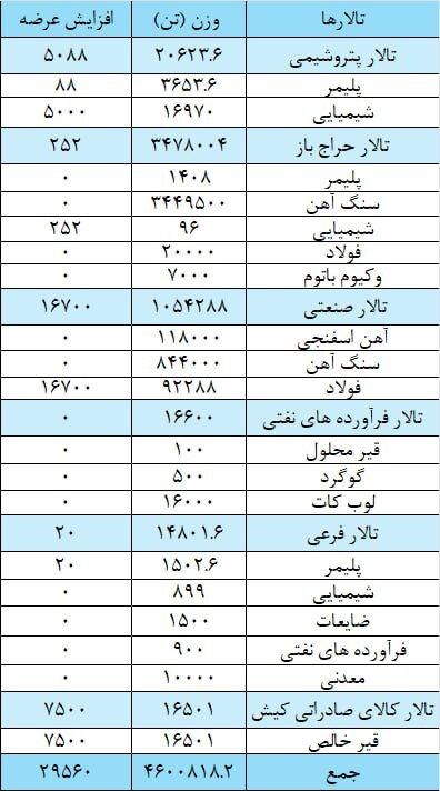 عرضه 4 میلیون 630 هزار تن محصولات صنعتی و معدنی و پتروپالایشی در بورس کالا