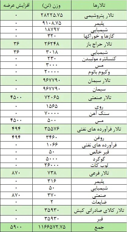 عرضه  یک میلیون و ۱۷۲ هزار تن محصول در بورس کالا / رکورد ارزش معاملات روزانه قراردادهای آتی بورس