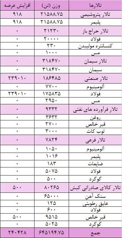 در بورس کالا 885 هزارتن محصولات صنعتی و معدنی و پتروشیمی و پالایشگاهی عرضه می شود