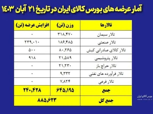 در بورس کالا 885 هزارتن محصولات صنعتی و معدنی و پتروشیمی و پالایشگاهی عرضه می شود