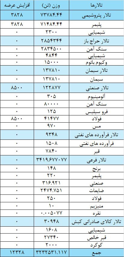 عرضه ۳ میلیون و ۲۴۴ هزار تن محصولات صنعتی و معدنی و پتروپالایشی در بورس کالا