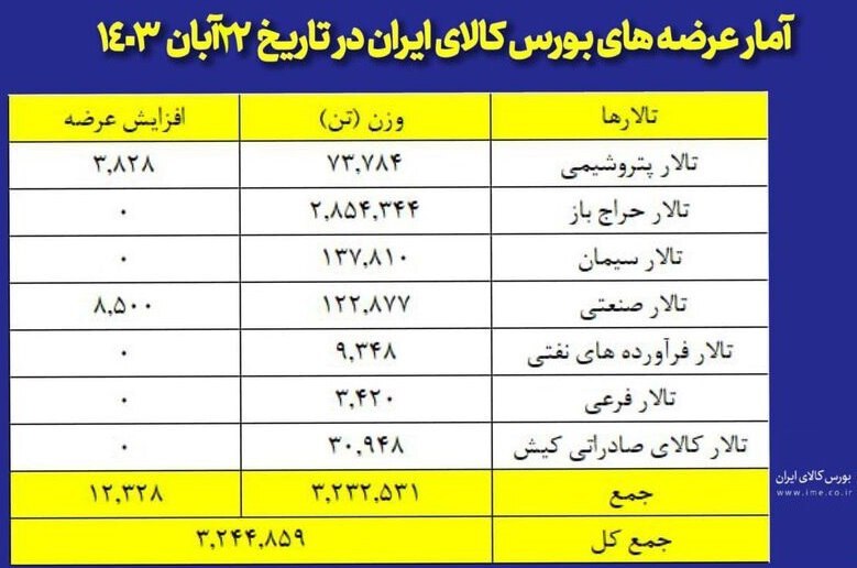 عرضه ۳ میلیون و ۲۴۴ هزار تن محصولات صنعتی و معدنی و پتروپالایشی در بورس کالا