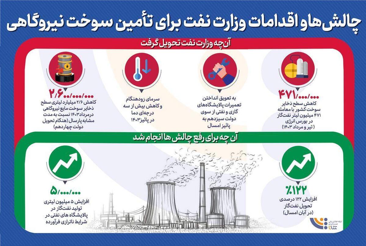 چالش‌ها و اقدامات وزارت نفت برای تأمین سوخت نیروگاهی