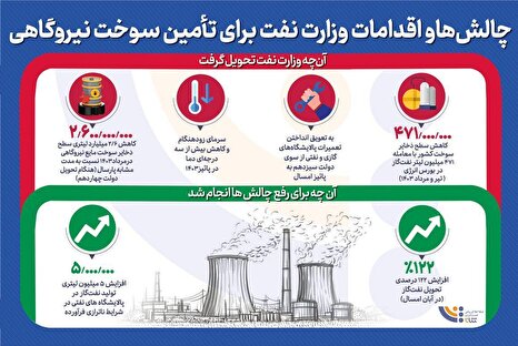 چالش‌ها و اقدامات وزارت نفت برای تأمین سوخت نیروگاهی