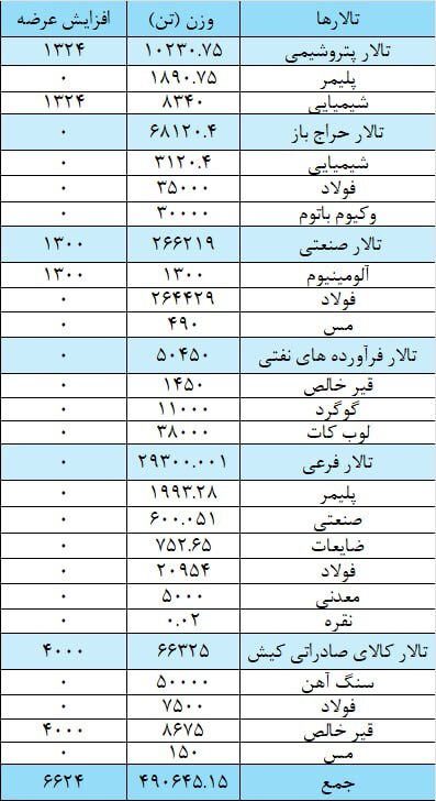 بورس کالا امروز شاهد عرضه ۴۹۷ هزار تن محصولات صنعتی و معدنی و پتروپالایشی است