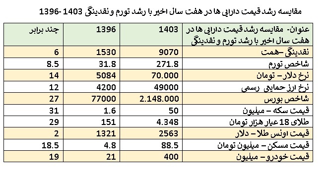 سیاست های مالی دولت دست بانک مرکزی در کنترل تورم را می بندد/کنترل تورم توسط بانک مرکزی در سایه فشار سیاست های مالی دولت