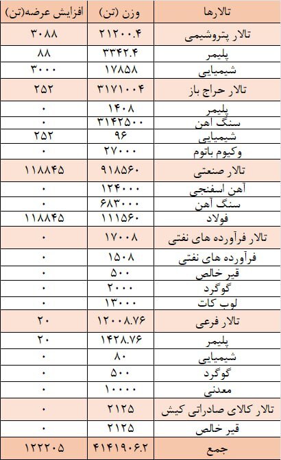 عرضه 2 میلیون و 264 هزار و 111 تن انواع محصولات در بورس کالای ایران امروز شنبه 26 آبان