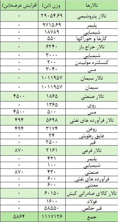 عرضه یک میلیون و 123 هزار تن انواع محصولات در بورس کالای ایران امروز یکشنبه 27 آبان