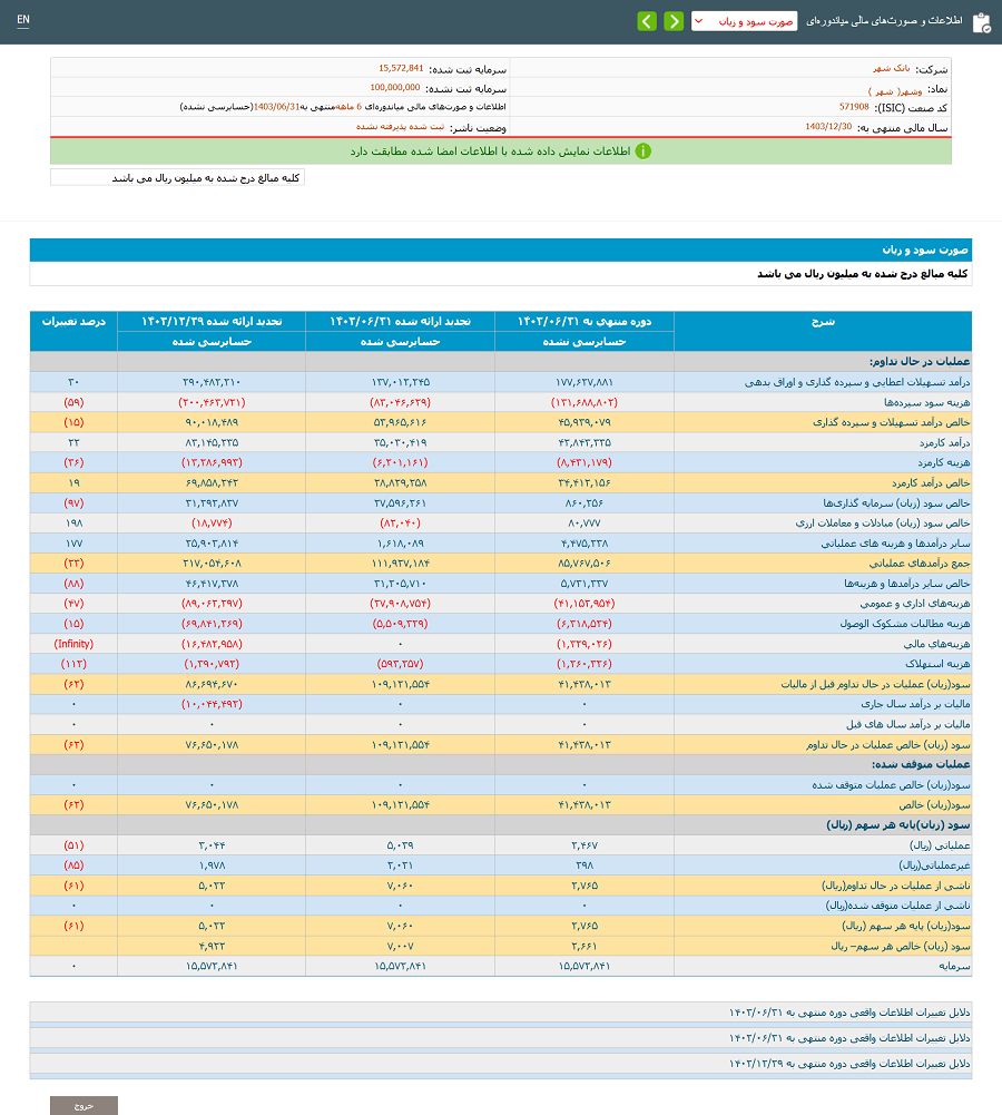 کاهش 6768 میلیارد تومانی سود خالص بانک شهر در شش ماهه نخست 1403 نسبت به دوره مشابه سال قبل