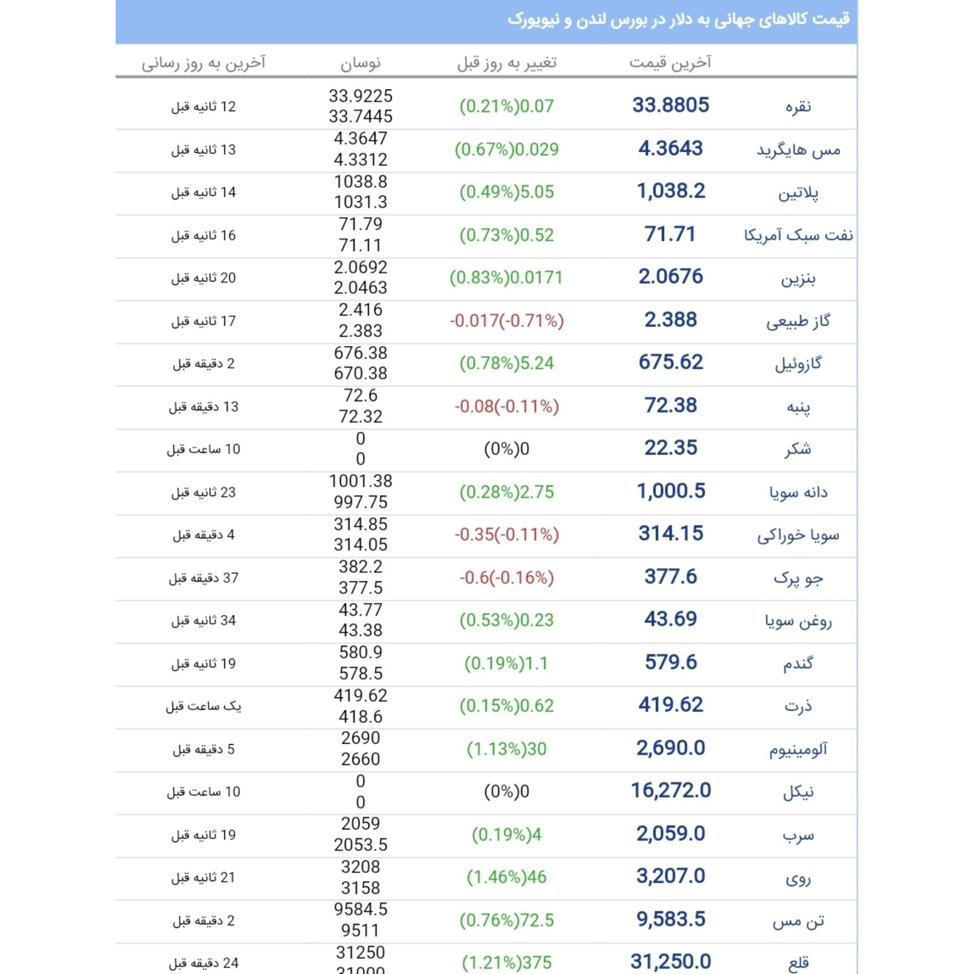 قیمت کالاها در بازارهای جهانی