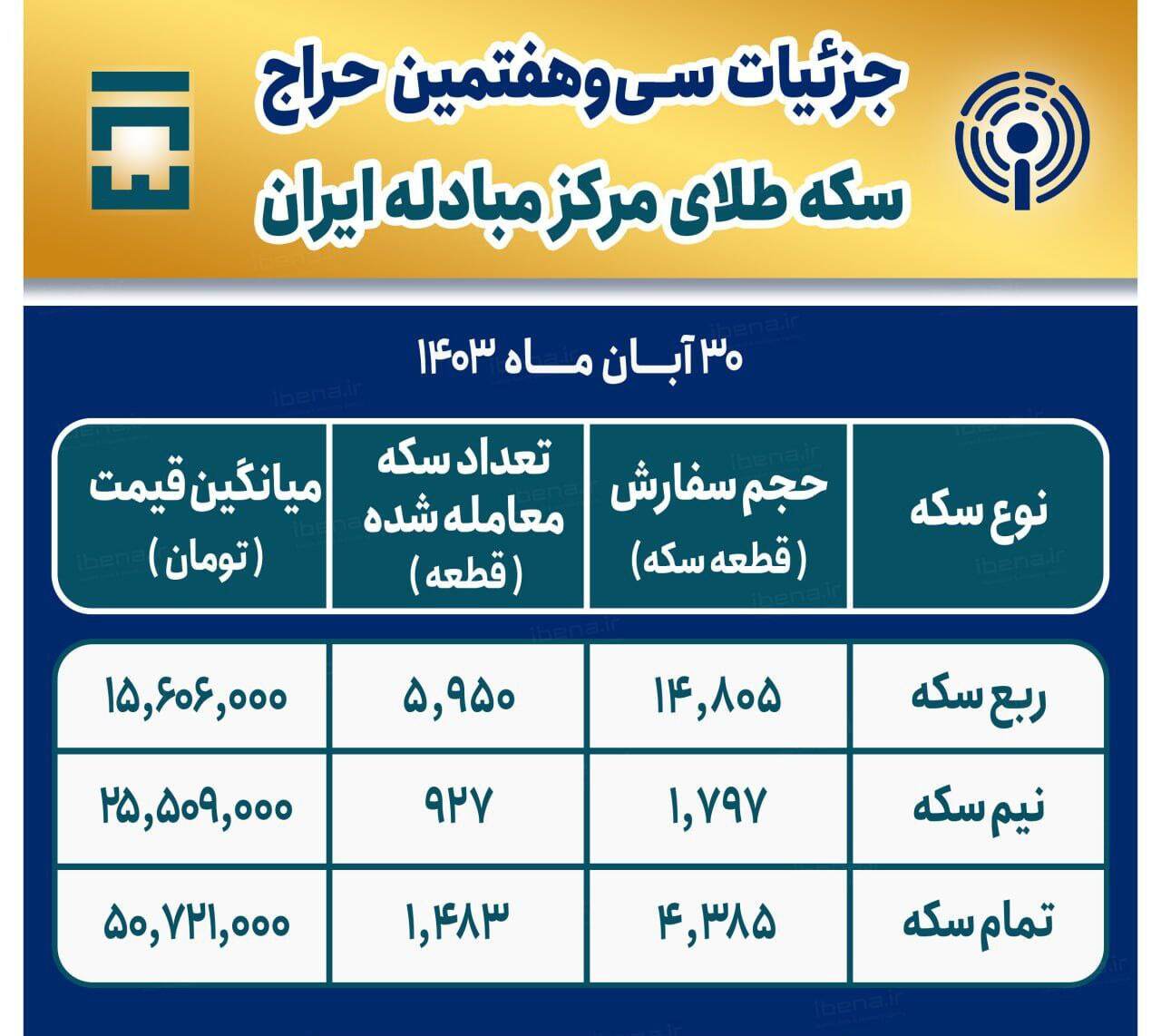 ۸۳۶۰ قطعه سکه طلا در مرکز مبادله ایران معامله شد