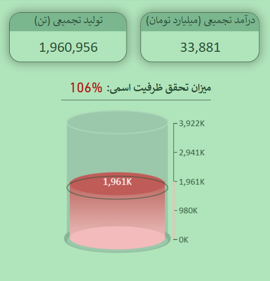 شکستن رکورد درآمد، تولید و صادرات؛ کارنامه شش ماهه نخست ۱۴۰۳ پتروشیمی آریاساسول