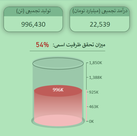 شکستن رکورد درآمد، تولید و صادرات؛ کارنامه شش ماهه نخست ۱۴۰۳ پتروشیمی آریاساسول