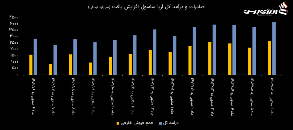 شکستن رکورد درآمد، تولید و صادرات؛ کارنامه شش ماهه نخست ۱۴۰۳ پتروشیمی آریاساسول