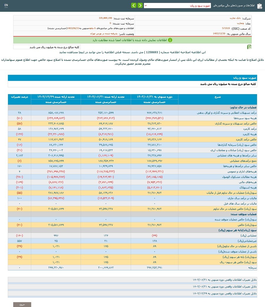 سقوط 4360 میلیارد تومانی سوددهی بانک تجارت همراه افزایش 280 درصدی مطالبات مشکوک الوصول