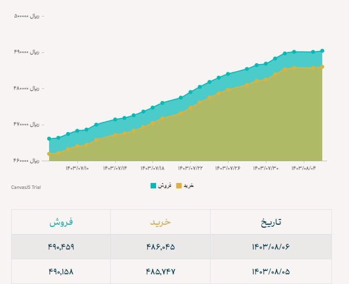 ادامه روند صعودی دلار نیما