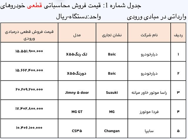 طرح جدید عرضه خودروهای وارداتی آغاز شد