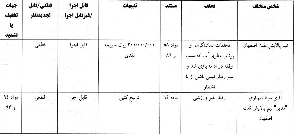 جریمه نقدی برای تیم پالایش نفت اصفهان