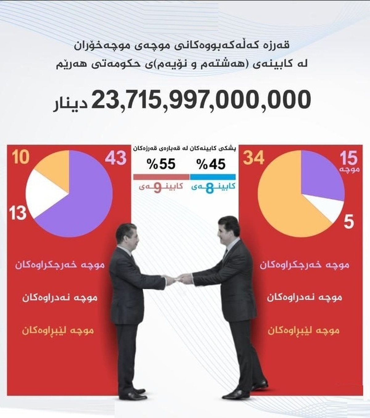 بدهی‌۲۴ هزار میلیارد دیناری دولتهای اقلیم کردستان به حقوق بگیران در ۱۰ سال اخیر