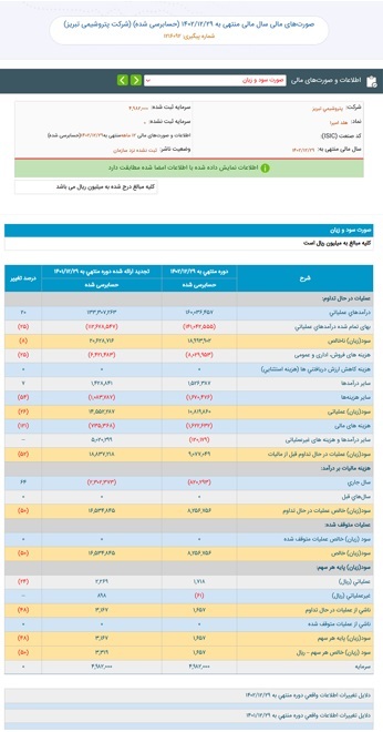 کاهش 827 میلیارد تومانی و افت 50 درصدی سود خالص پتروشیمی تبریز در سال 1402 نسبت به سال قبل