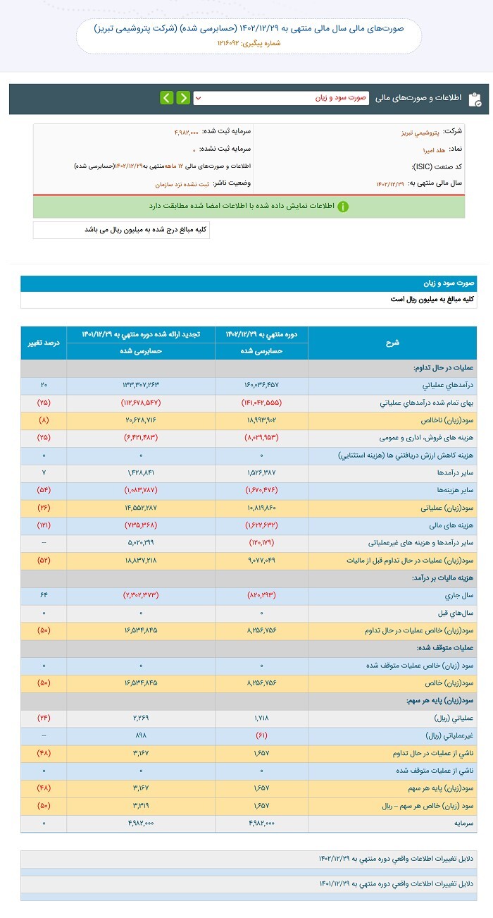 کاهش 827 میلیارد تومانی و افت 50 درصدی سود خالص پتروشیمی تبریز در سال 1402 نسبت به سال قبل