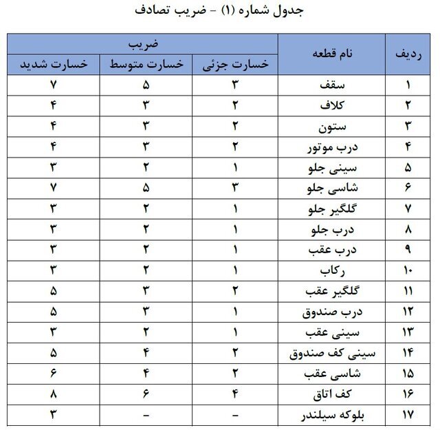 مصوبه جدید پرداخت خسارت افت قیمت وسایل نقلیه ابلاغ شد