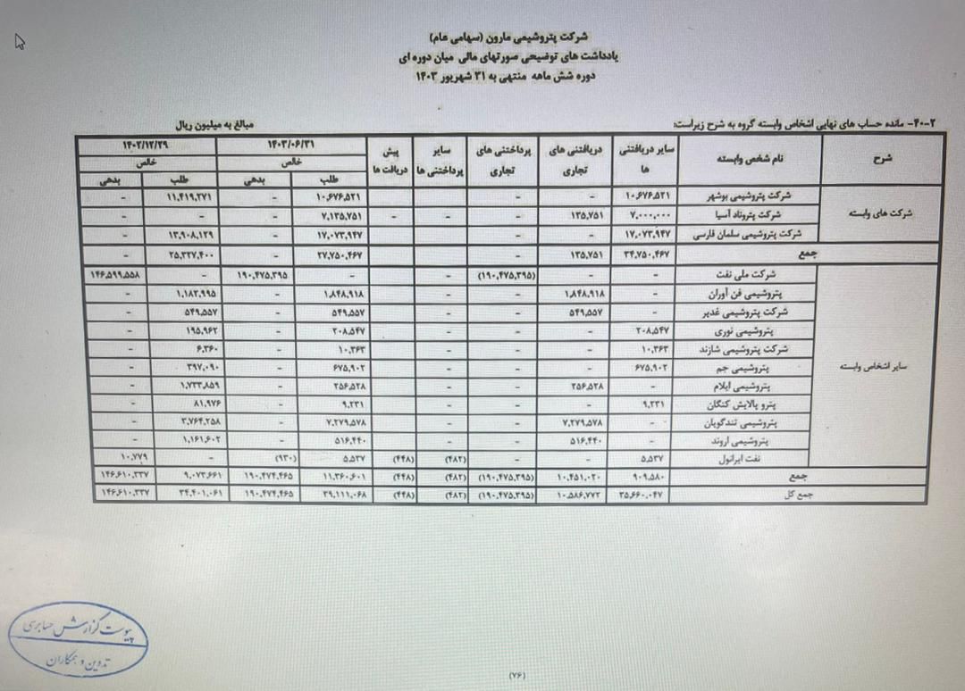 از ساخت فیلم چند ده میلیاردی تا بدهی ۱۹ همتی به شرکت ملی نفت