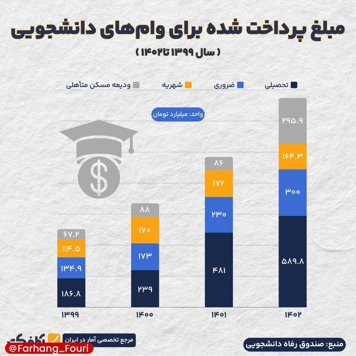 کدام نوع وام دانشجویی بیشترین تقاضا را دارد؟