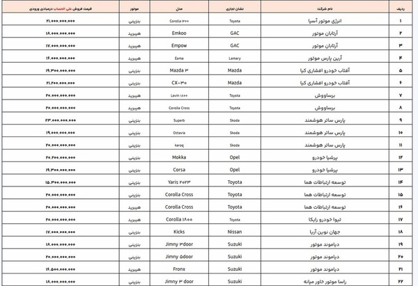 اعلام فهرست جدید خودرو‌های وارداتی در سامانه یکپارچه / ۷ خودرو اضافه شدند