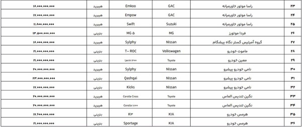 اعلام فهرست جدید خودرو‌های وارداتی در سامانه یکپارچه / ۷ خودرو اضافه شدند