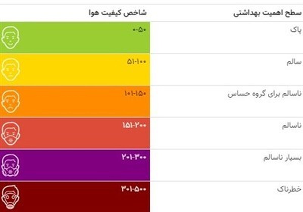 هوای تهران بعد از ۴ روز قابل‌قبول شد