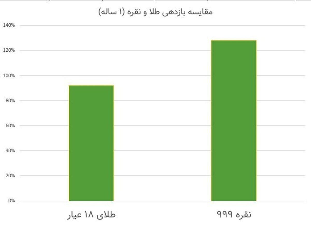 مقایسه بازدهی طلا و نقره طی یک سال اخیر